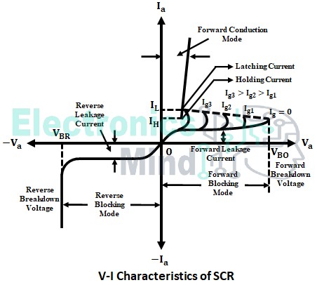V-I Characteristics of SCR