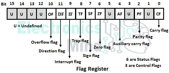 Flag Register of 8086 Microprocessor - Status & Control Flags