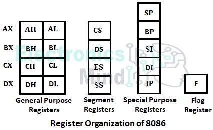 Registers in 8086 Microprocessor - General Purpose, Segment & Flag Registers