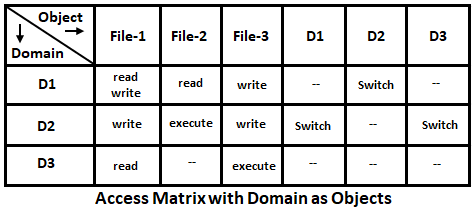 Access matrix in Operating System