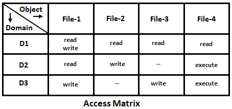 Access Matrix in Operating System and its Implementation