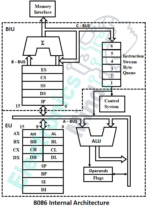 Architecture of 8086 Microprocessor - Block Diagram & its Parts