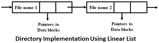 Directory Implementation in Operating System - Using Linear List & Hash Table