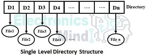Directory Structure in Operating System - Its Types & Operations