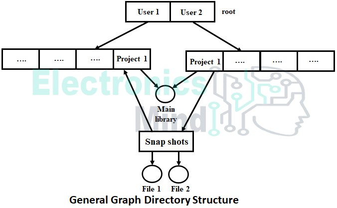 Directory Structure in Operating System