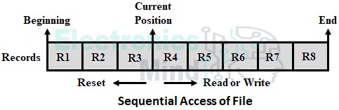 File Access Methods in Operating System - Sequential, Direct & Index Methods