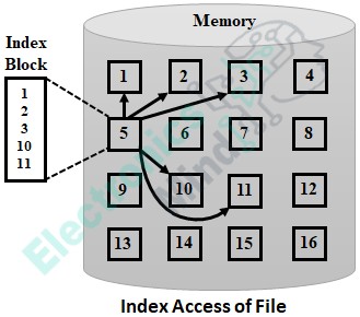 File Access Methods in Operating System