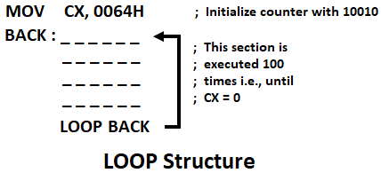 Loop Instructions of 8086 Microprocessor - Types & Examples