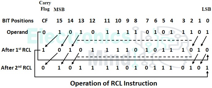 Rotate Instructions in 8086 Microprocessor