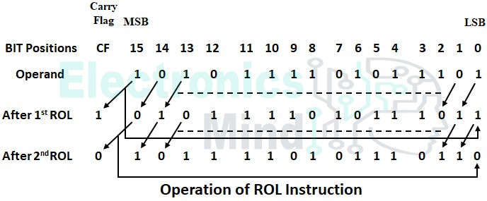 Rotate Instructions in 8086 Microprocessor - ROL, ROR, RCR & RCL