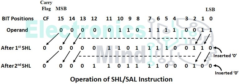 Shift Instructions in 8086 Microprocessor - SHL, SAL, SHR & SAR