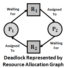 Deadlock Prevention in Operating System (OS)