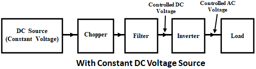Voltage Control Methods of Inverter