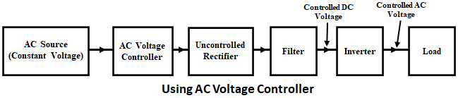 Voltage Control Methods of Inverter